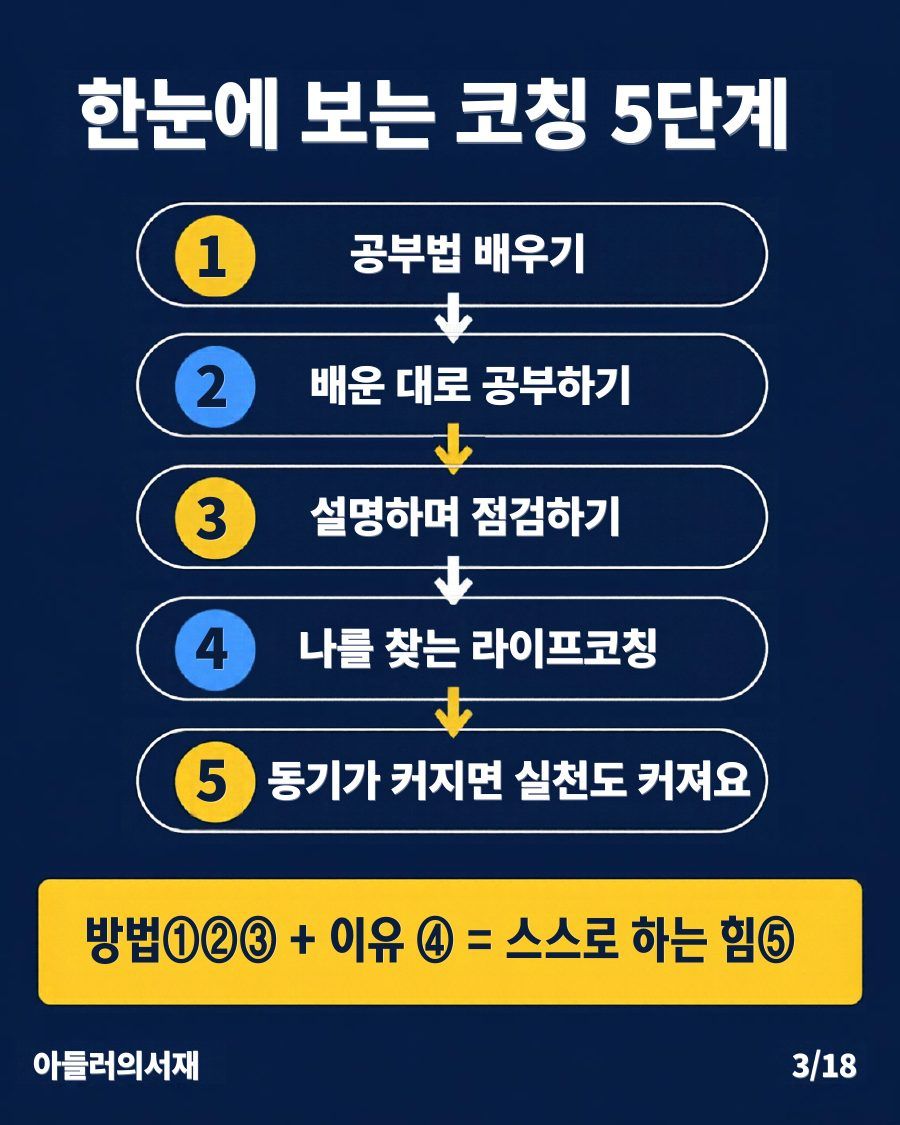 카드뉴스 3/18: 한눈에 보는 코칭 5단계: 공부법 배우기, 배운 대로 공부하기, 설명하며 점검하기, 나를 찾는 라이프코칭, 동기가 커지면 실천도 커짐